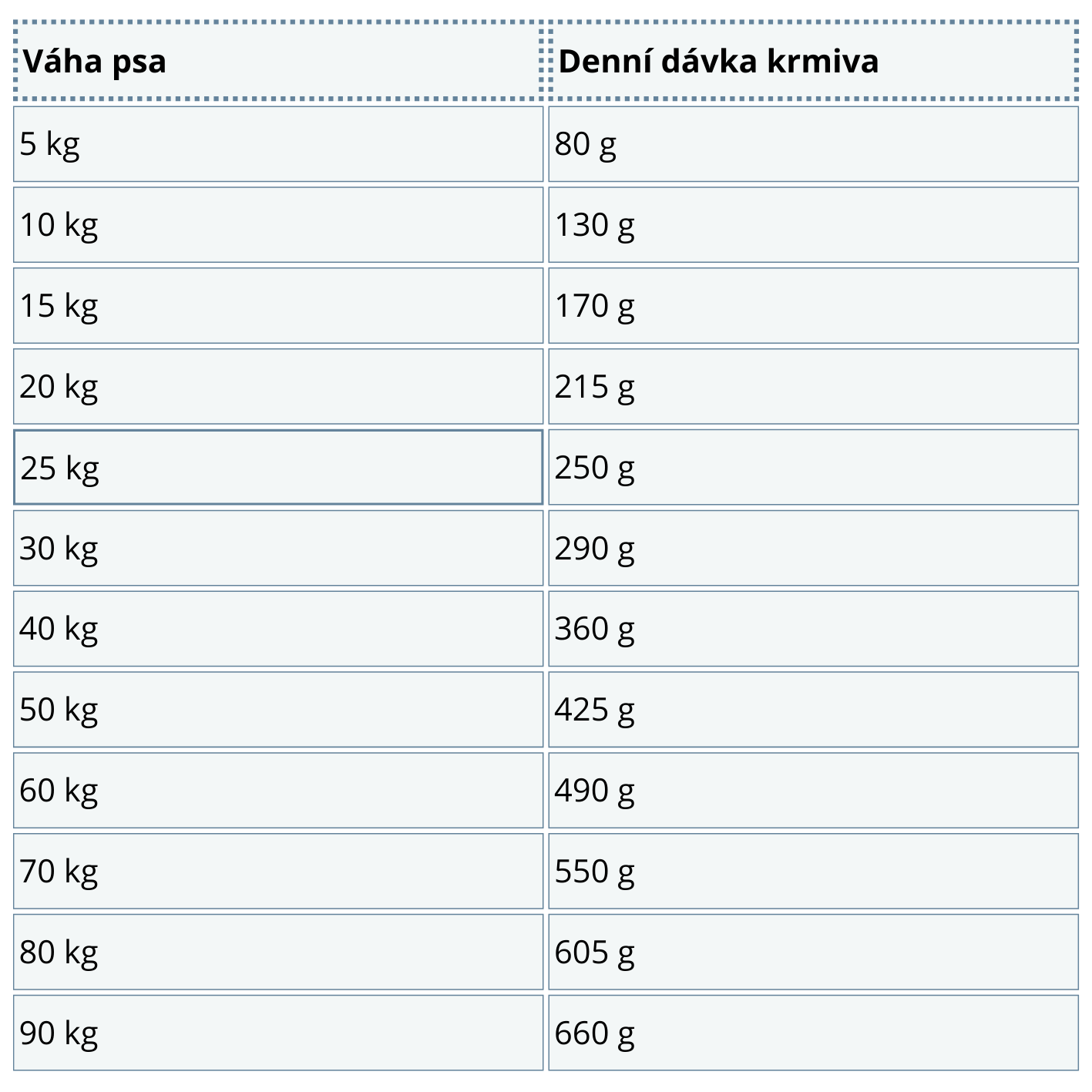 Dávkování Calibra VD Dog Hypoallergenic Skin&Coat Supp.12kg