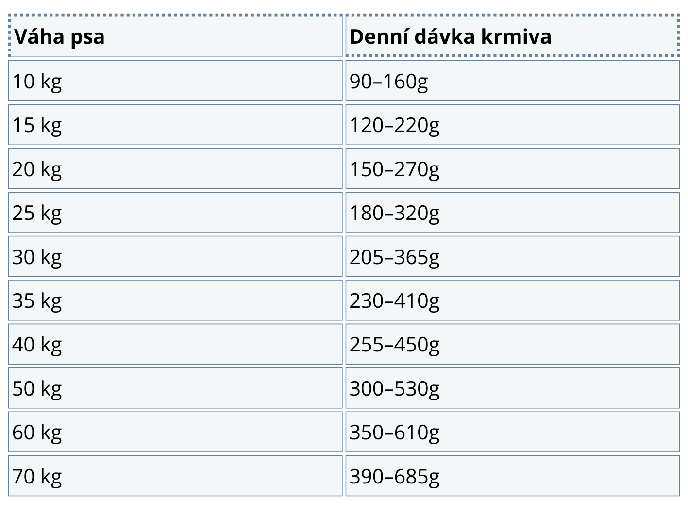 Dávkování N&D GF Pumpkin DOG Adult M/L Chicken&Pomegranate 12 kg: