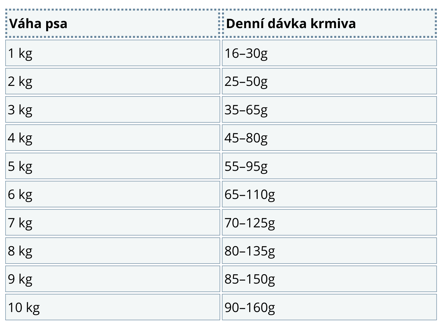 Dávkování N&D LG DOG Adult Mini Lamb & Blueberry 7kg