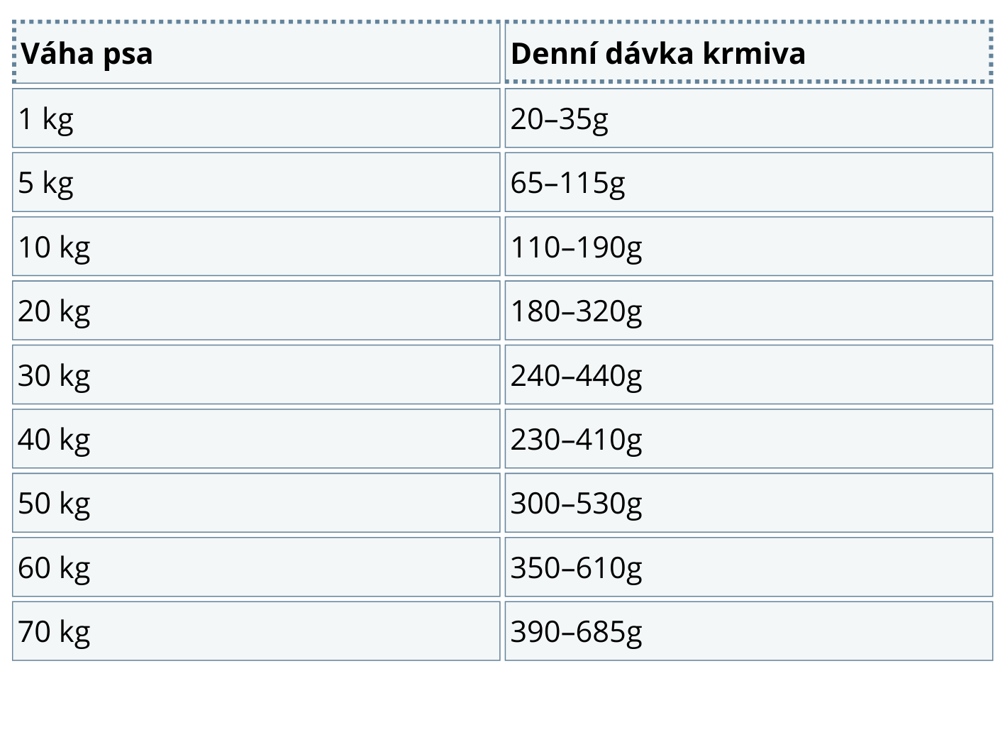 Dávkování N&D LG DOG Light M/L Chicken&Pomegranate 12kg