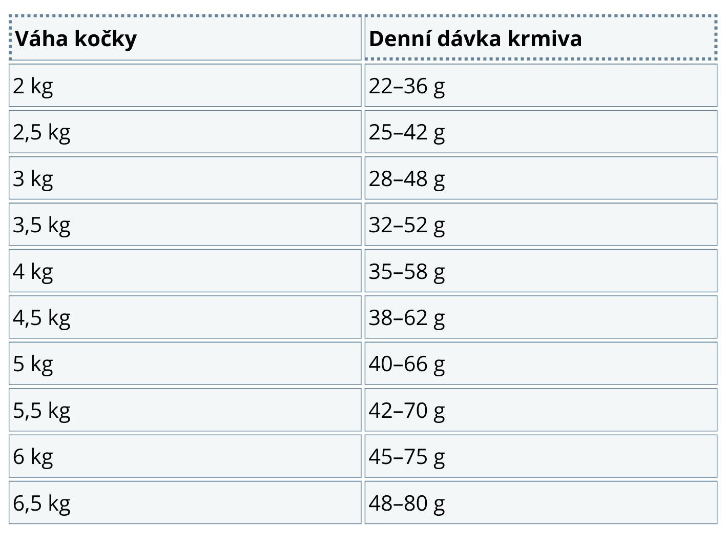 Dávkování N&D PRIME CAT Adult Lamb & Blueberry 10kg