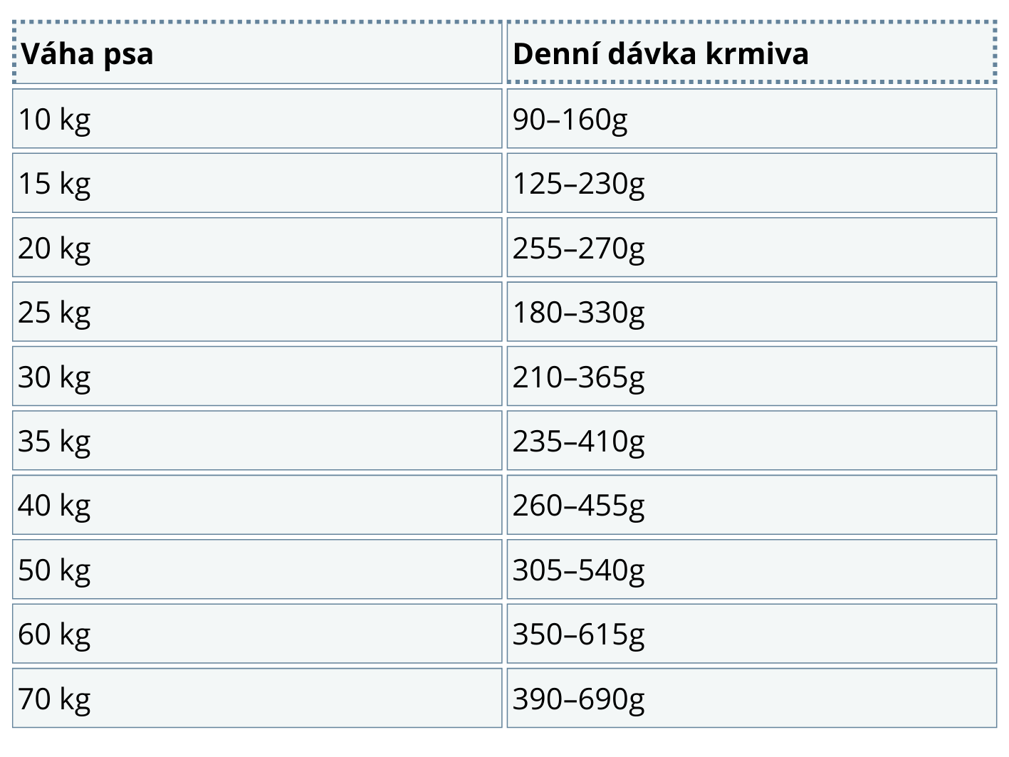 Dávkování N&D PRIME DOG Adult M/L Lamb & Blueberry 12kg